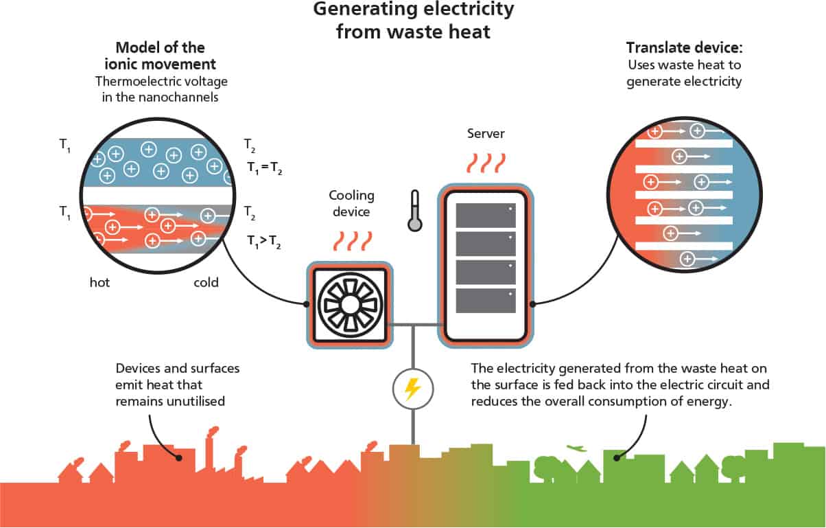 Generating Electricity from Waste Heat