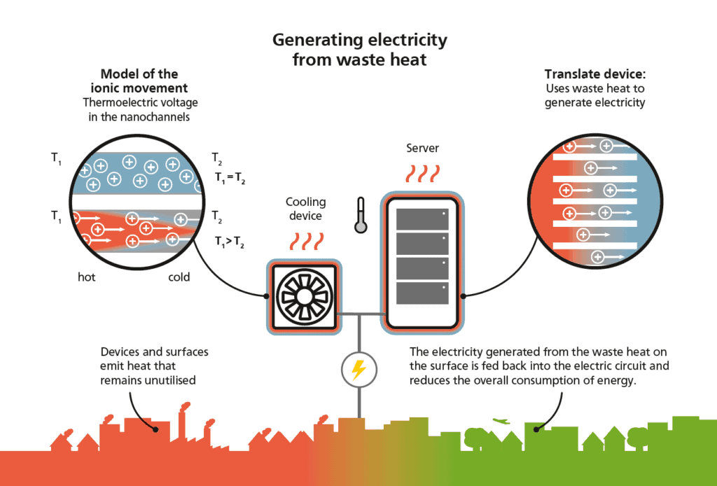 Diagram outlining the method of waste heat to electricity conversion using the TRANSLATE device