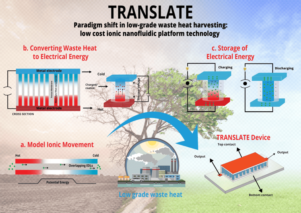 Diagram outlining TRANSLATE's Paradigm shift in low-grade waste heat harvesting: low cost ionic nanofluidic platform technology